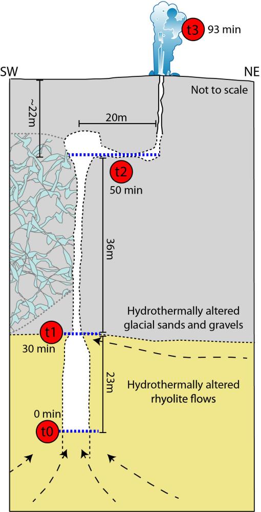 Diagram of Old Faithful's plumbing system.