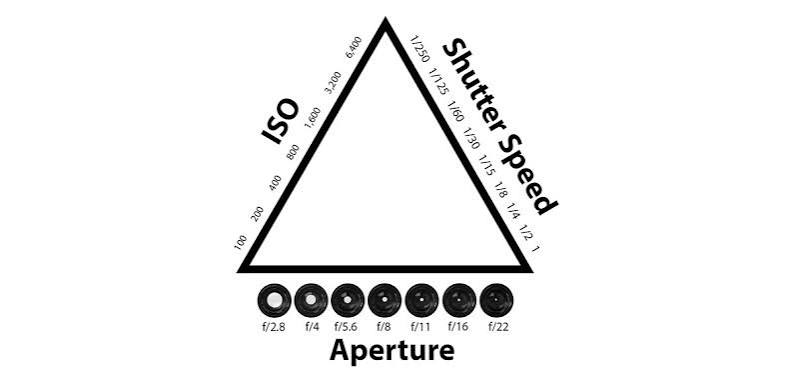 Diagram illustrating the exposure triangle with ISO, aperture, and shutter speed.